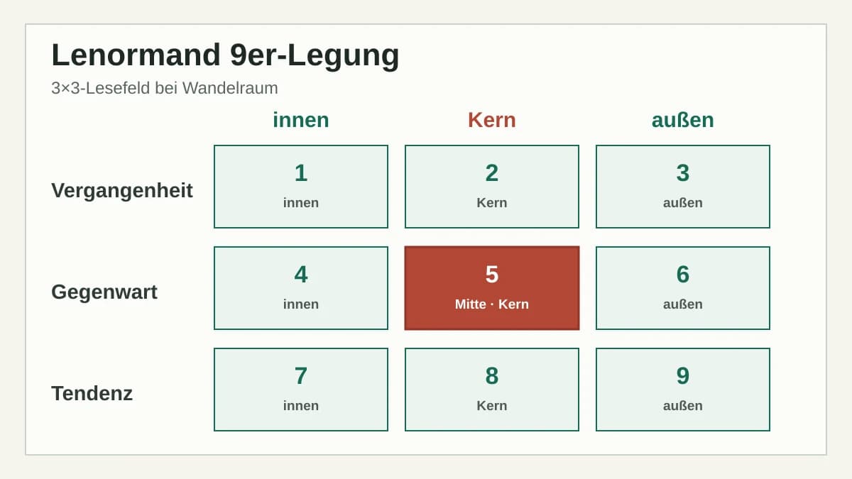 Lenormand 9er-Legung Anleitung mit 3×3 Positionen